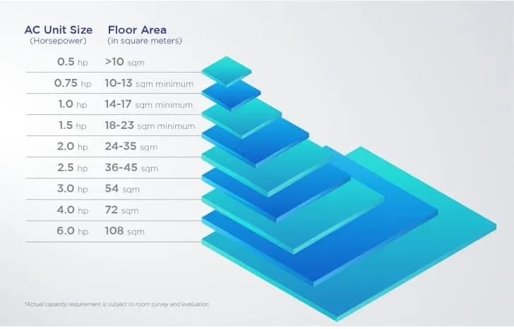 A graphic that explains the aircon size or aircon hp that is most appropriate for a rooms floor area in square meters