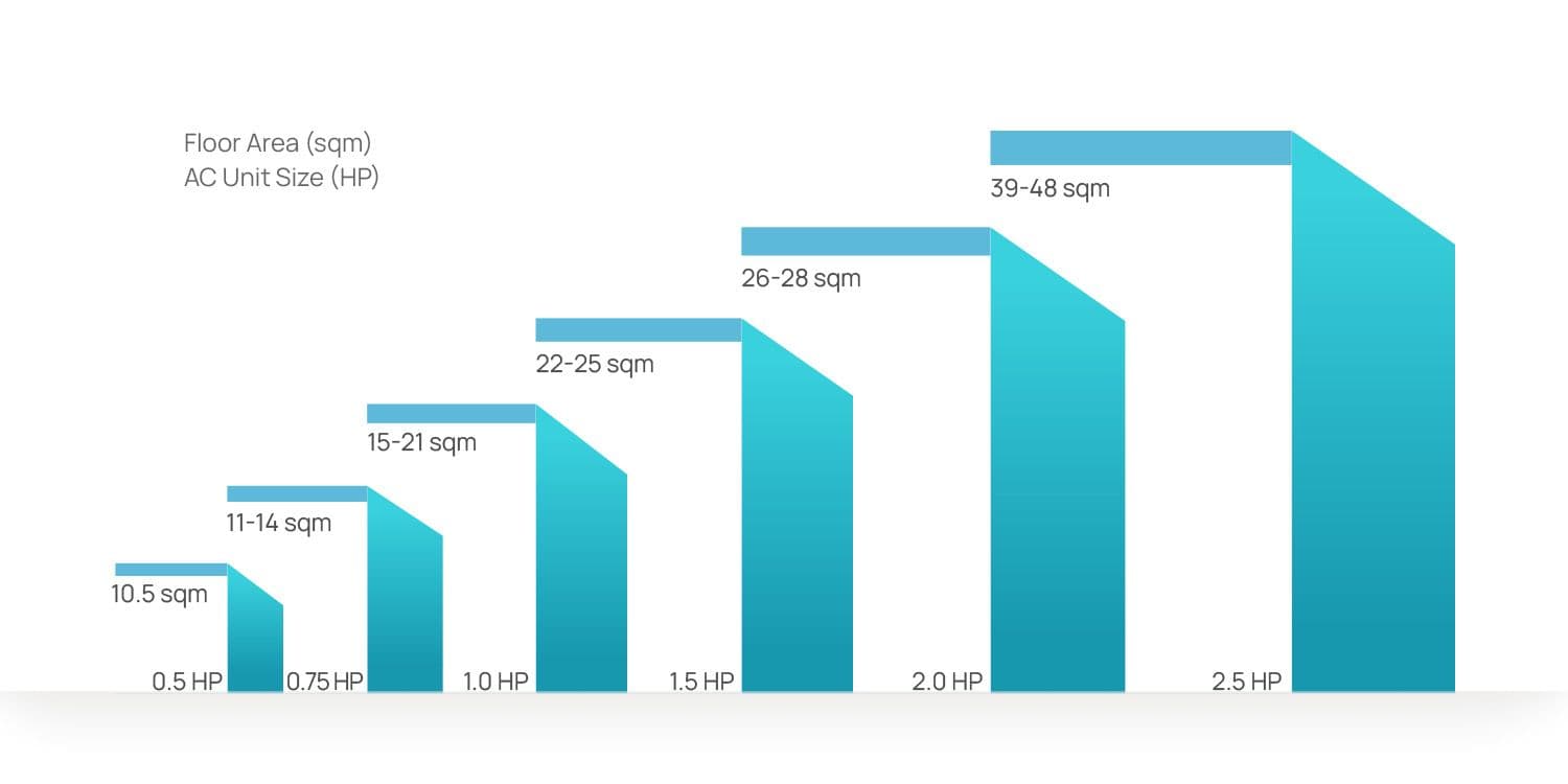 A graphic explaining how much aircon hp is typically needed to cool rooms of different sizes