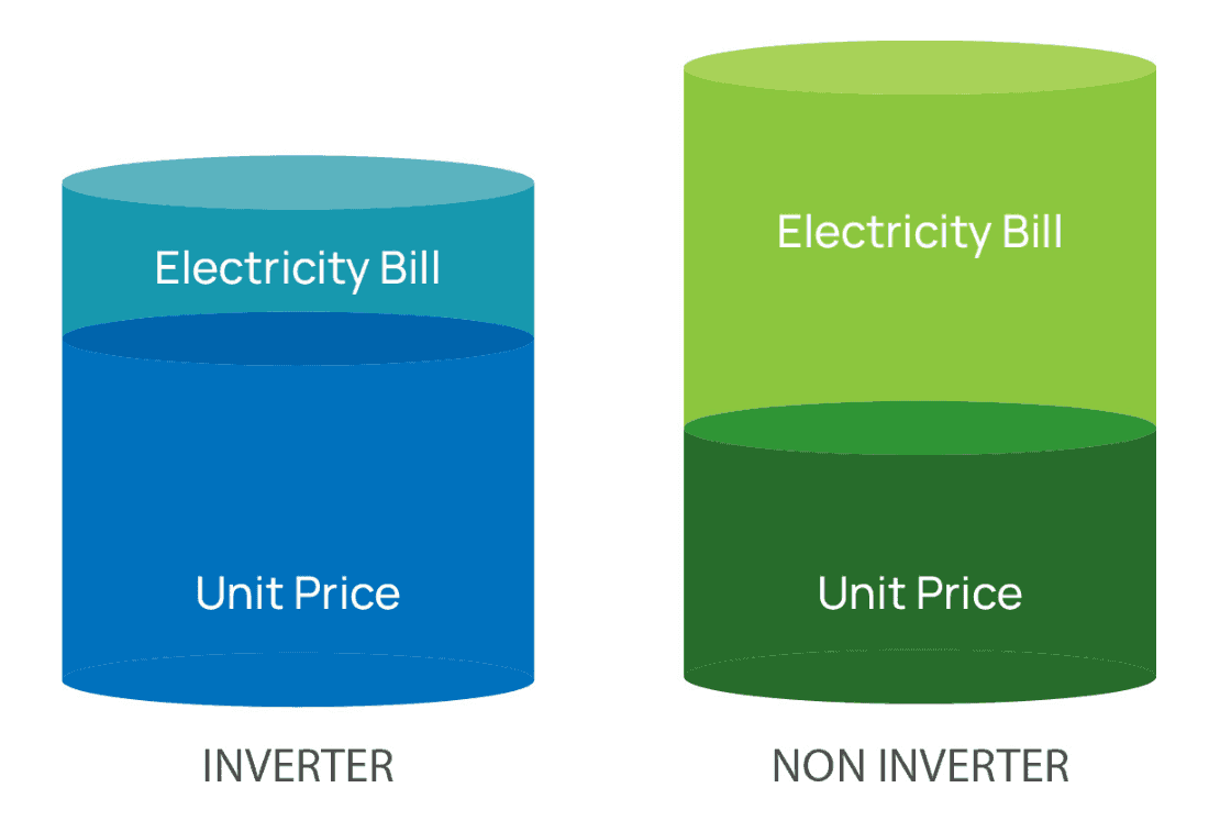 A visual graphic comparing the costs and disadvantages of inverter and non inverter aircon